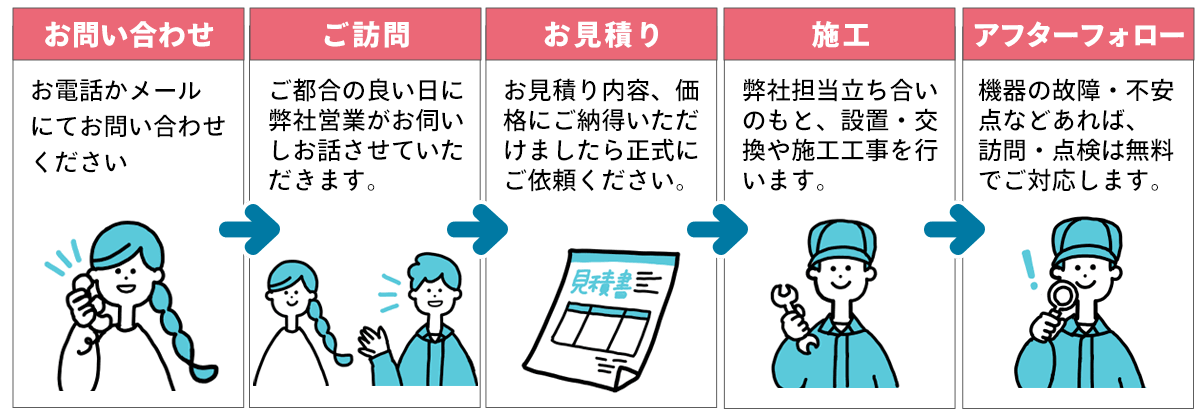 お問い合わせからの流れ　お電話かメールにてお問い合わせください→ご都合の良い日に弊社営業がお伺いしお話させていただきます。→お見積り内容、価格にご納得いただけましたら正式にご依頼ください→弊社担当立ち合いのもと交換・設置や施工工事を行います→機械の故障・不安点などあれば訪問・点検は無料でご対応します