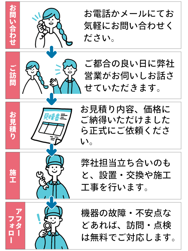 お問い合わせからの流れ　お電話かメールにてお問い合わせください→ご都合の良い日に弊社営業がお伺いしお話させていただきます。→お見積り内容、価格にご納得いただけましたら正式にご依頼ください→弊社担当立ち合いのもと交換・設置や施工工事を行います→機械の故障・不安点などあれば訪問・点検は無料でご対応します